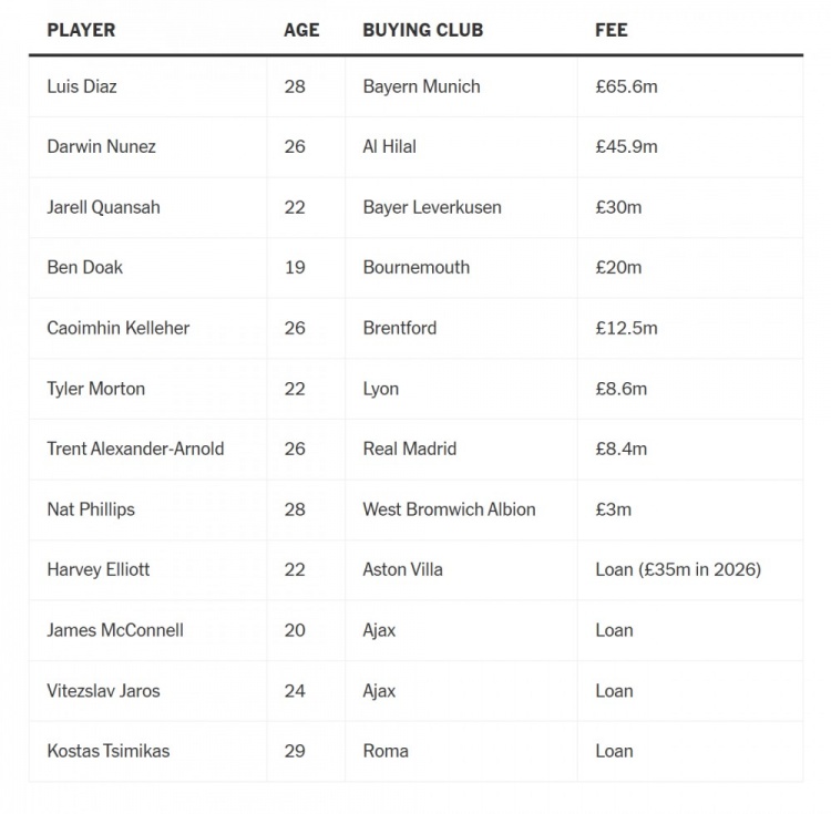今夏利物浦13离队，换回了1.94亿